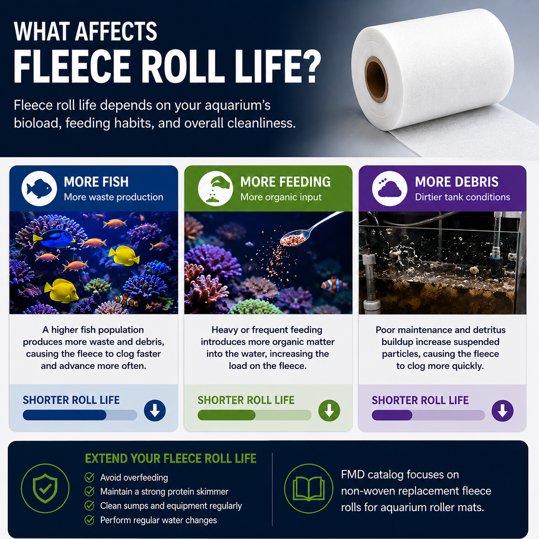 fleece roll life